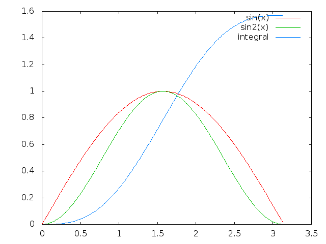 sin squared graph