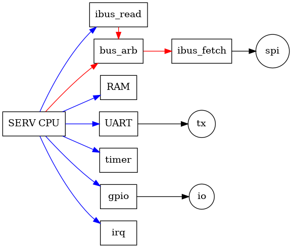 SoC Diagram